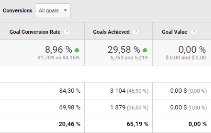 Growth in business goals achieved over the year