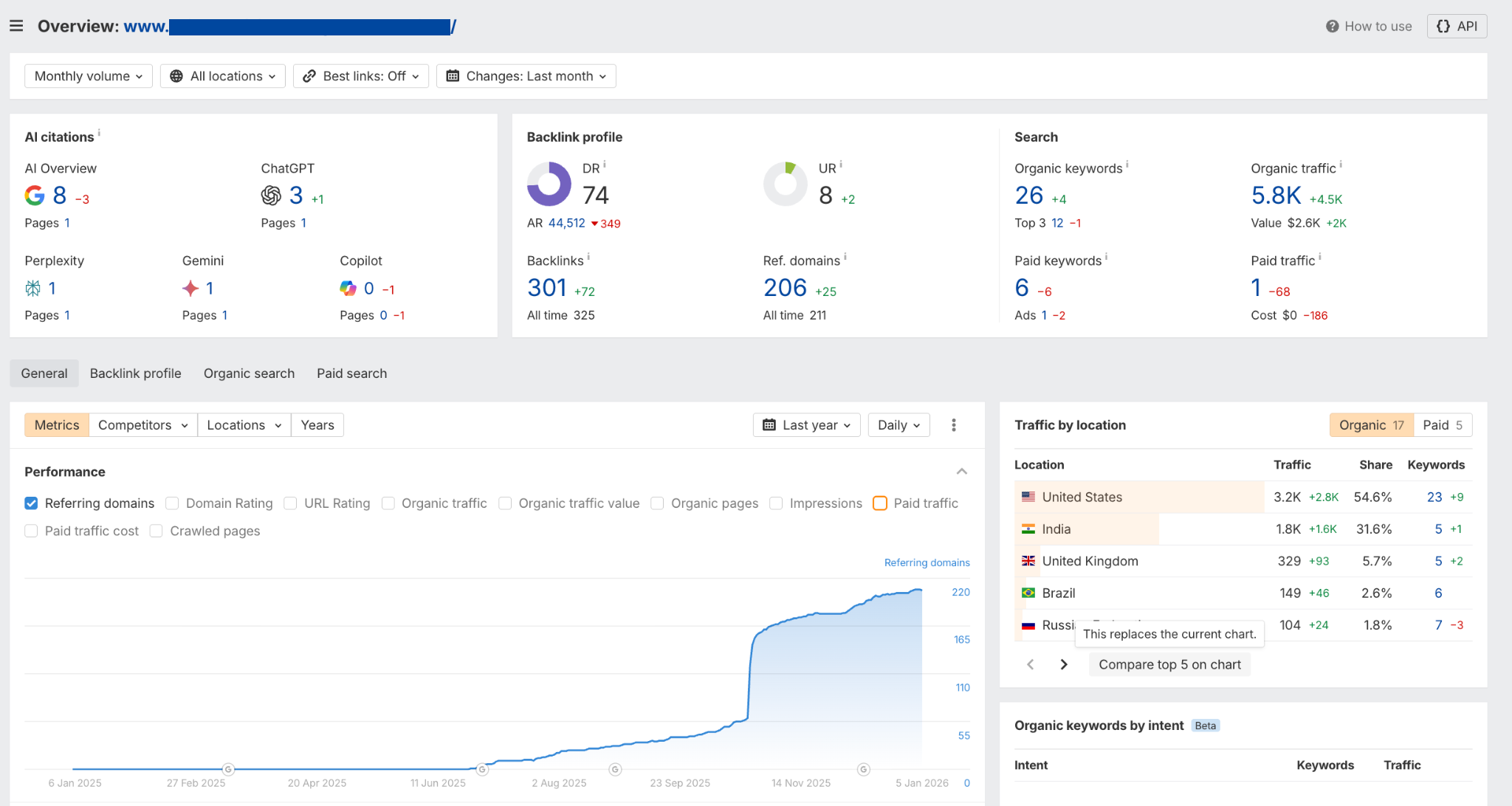 Organic growth of the client’s page