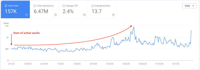 Overall click dynamics across the entire cooperation period in Google Search Console