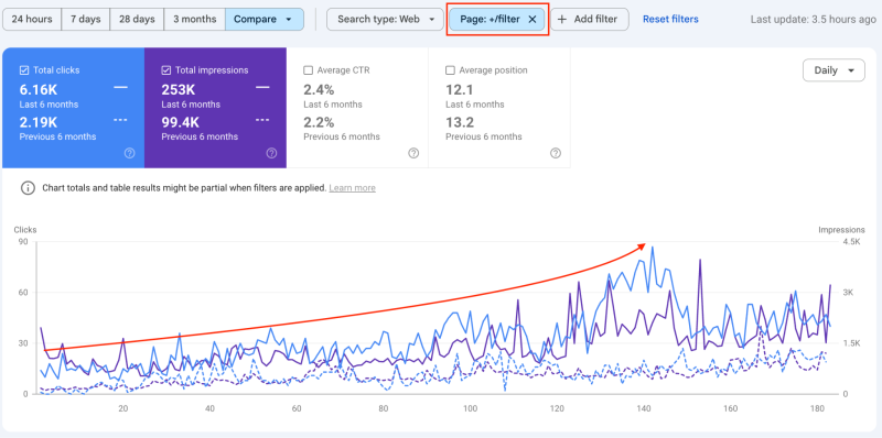 Traffic dynamics for pages with the /filter/ path in Google Search Console