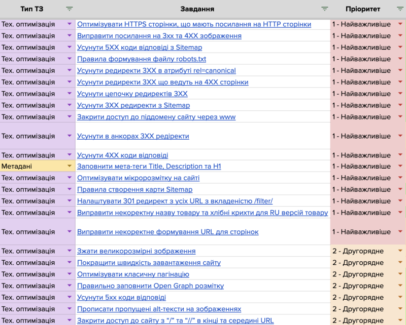 List of technical tasks provided to the client after the SEO audit