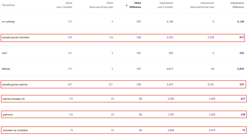 Growth in visibility for non-branded queries in Google Search Console