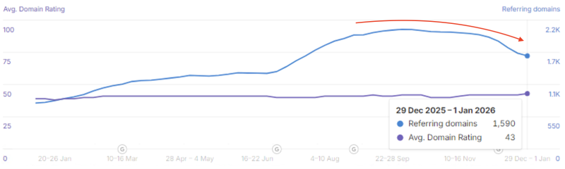 Dynamics of domain rating and referring domains according to Ahrefs