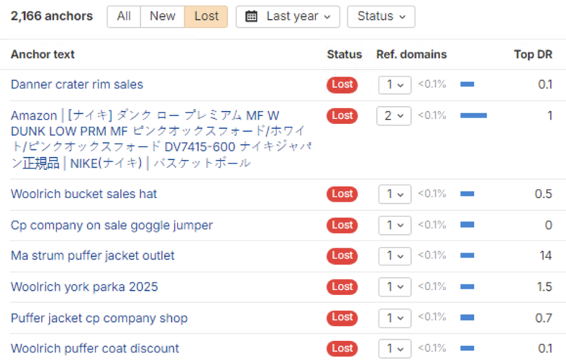 Lost spam anchor links according to Ahrefs
