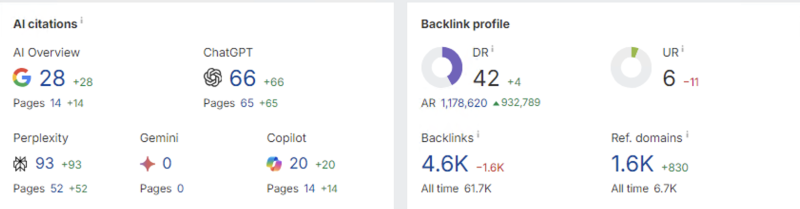Growth of the website's domain rating and number of AI citations across different LLM systems