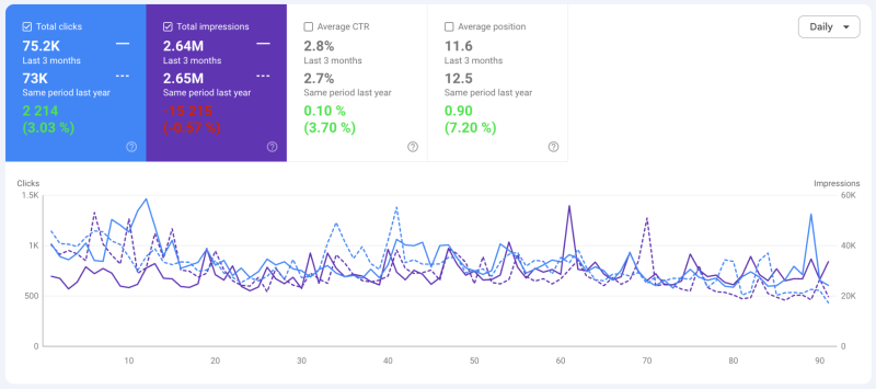 Dynamics of clicks and impressions over the last 3 months in Google Search Console