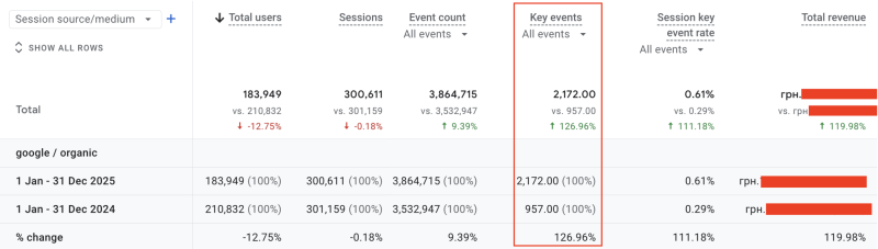 Yearly dynamics of conversions and organic traffic according to Google Analytics