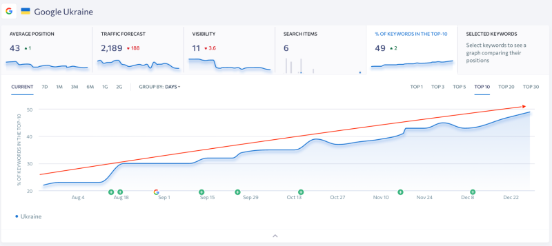 Dynamics of keyword share in the top 10 and position changes throughout the year