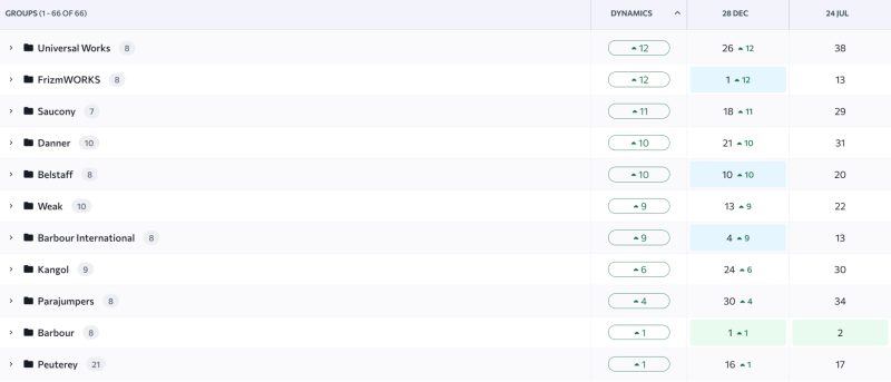Dynamics of keyword share in the top 10 and position changes throughout the year