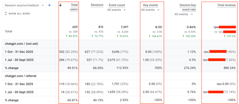 Dynamics of traffic and conversions from AI channels after implementing llms.txt and the AI button according to Google Analytics