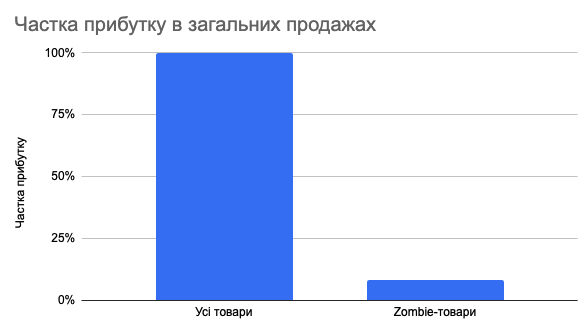 "Zombie products" revival