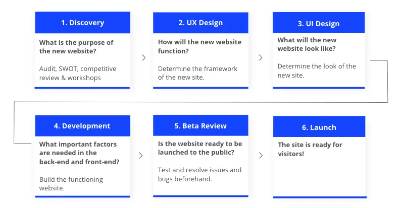 Stages of basic UX/UI website redesign