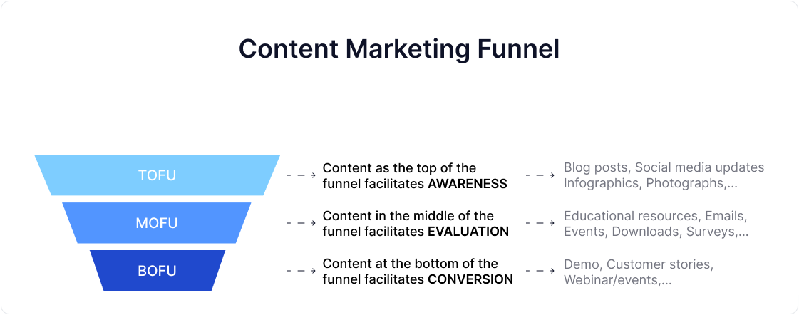 Content funnel and why it matters in a website promotion strategy