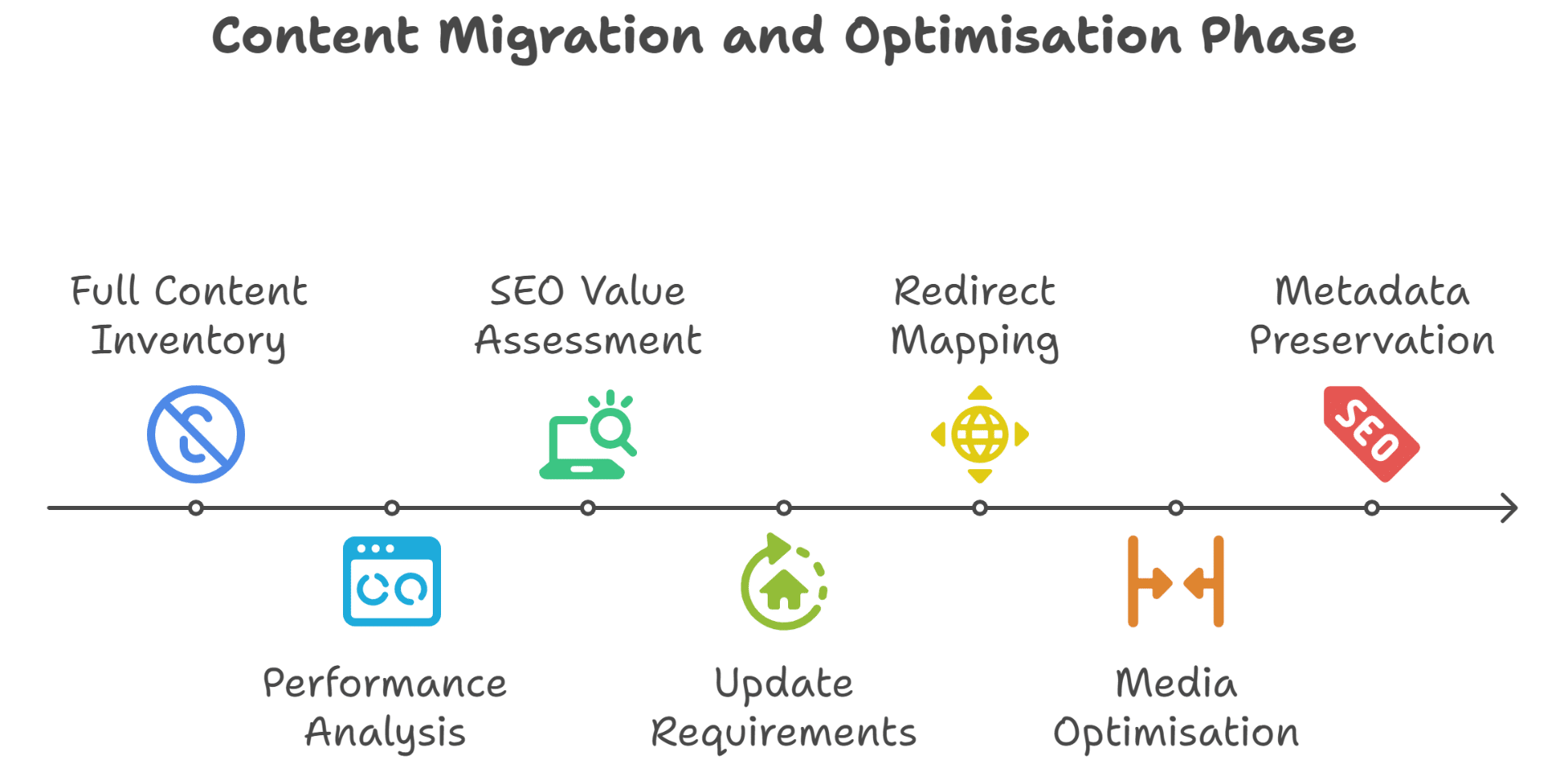 Content and URL migration during website redesign
