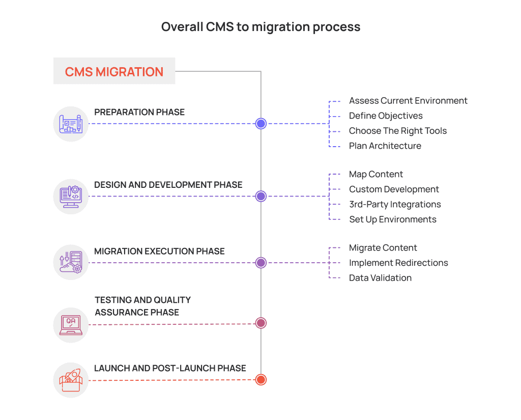 Website migration to a new CMS during redesign