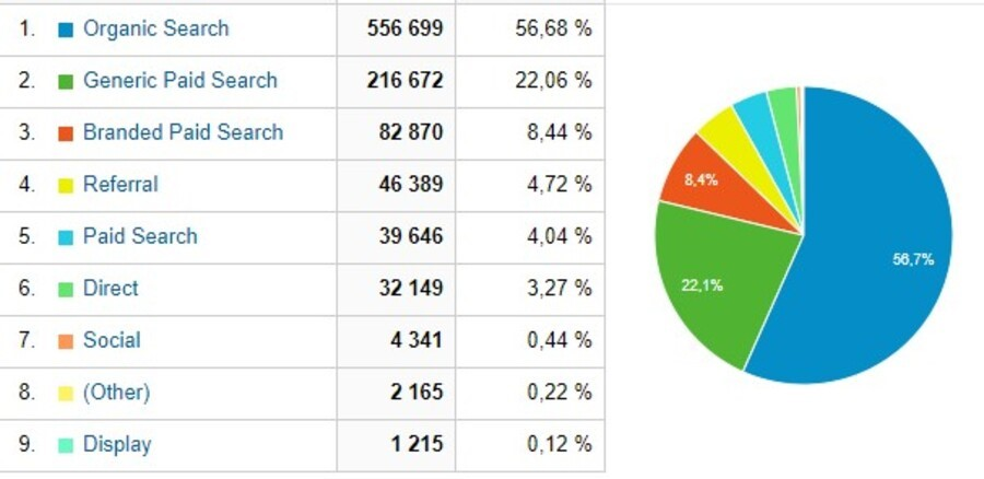 Share of organic traffic for Garvis after one year of SEO cooperation with Livepage
