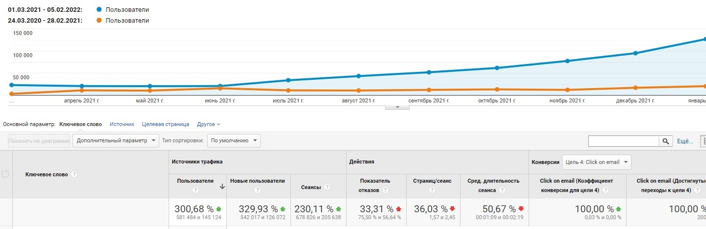 Growth of Garvis organic traffic over a year of SEO cooperation