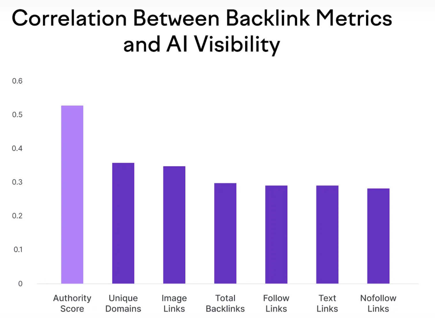 Correlation between backlink ,etrics and AI visibility