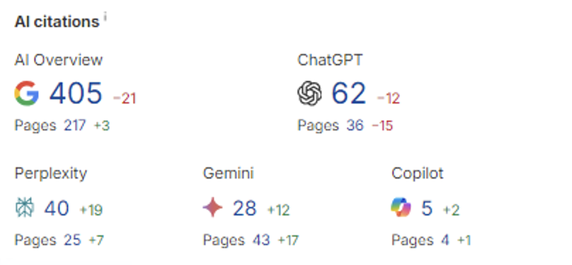 Ahrefs results for AI-focused promotion for Tech