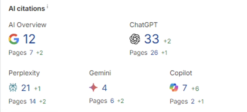 Ahrefs results for AI-focused promotion in Game Development