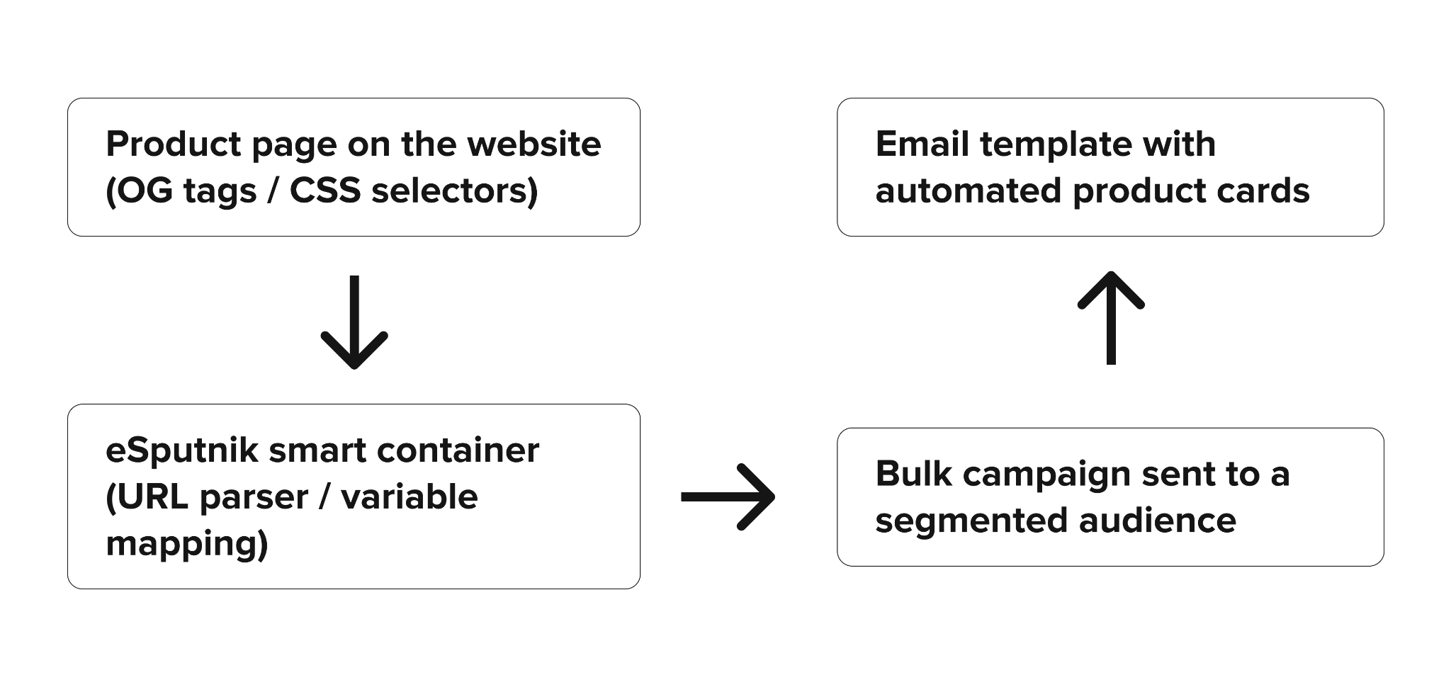 Data Flow Diagram eSputnik