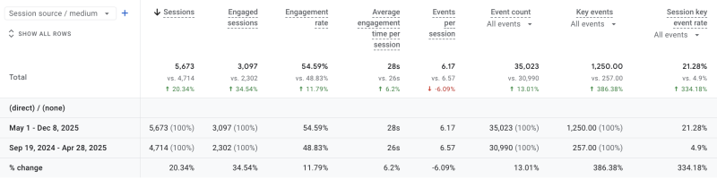 Key events from direct traffic increased by 385% PPC promotion