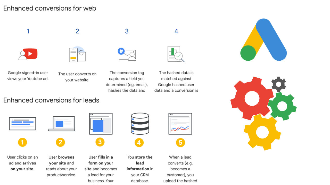 How Does Enhanced Conversions Work
