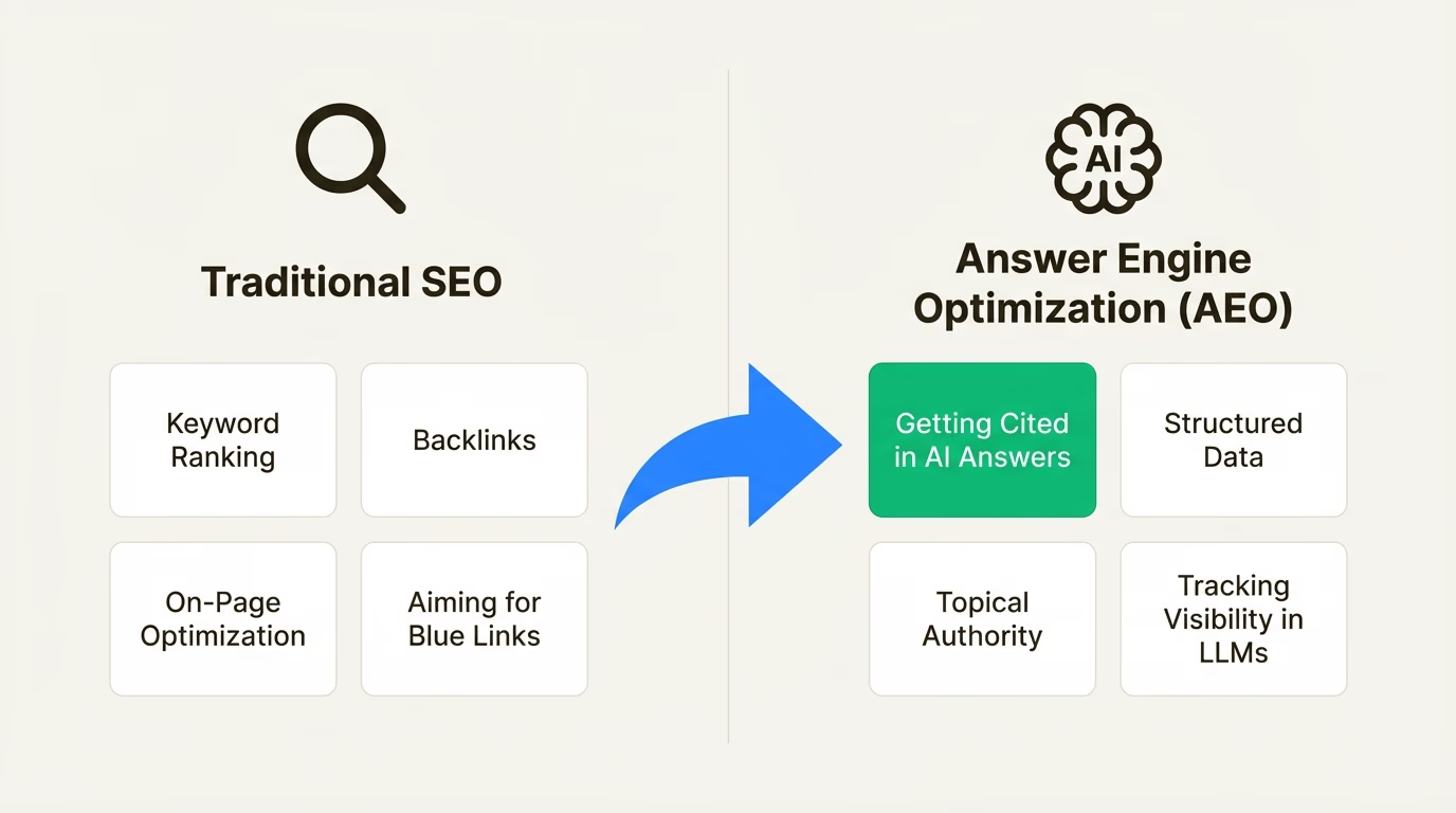 The shift from traditional SEO to AEO: How visibility strategies are changing in AI-generated responses