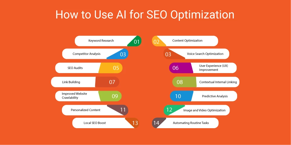 The main ways artificial intelligence is used in SEO