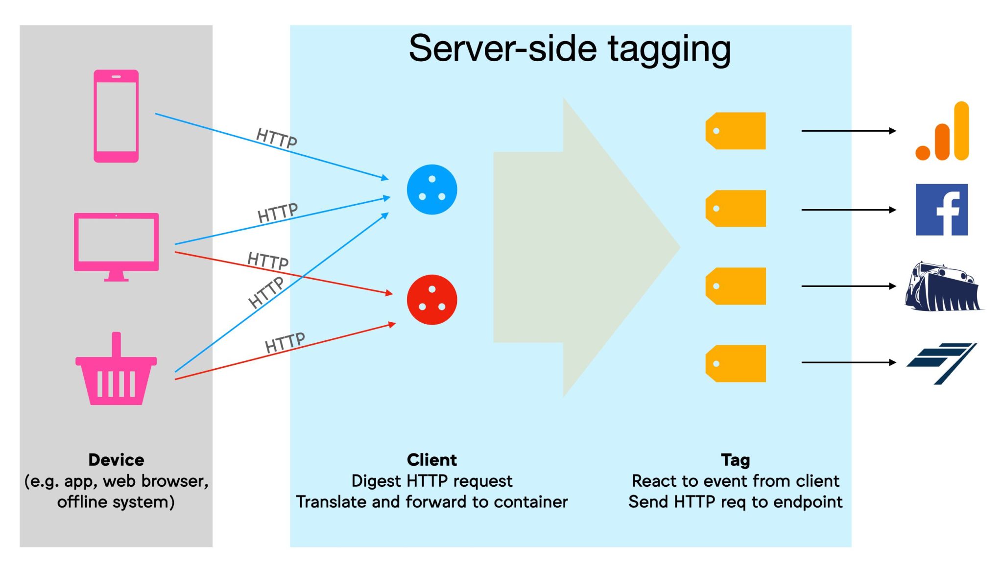 Server-Side GTM Benefits