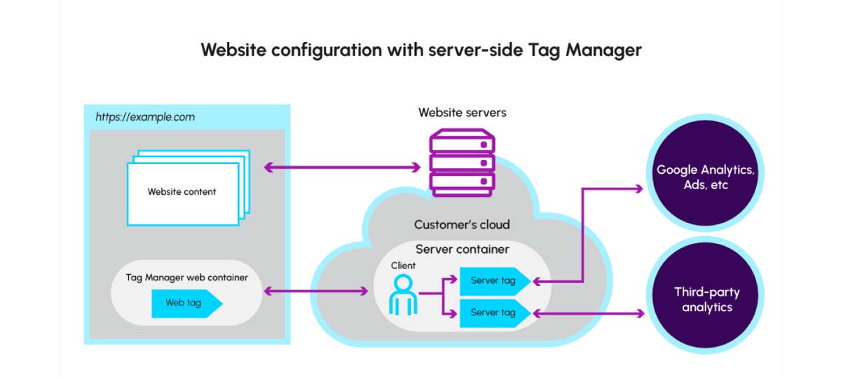 GTM Server-Side Cost: How Much Does It Actually Cost?