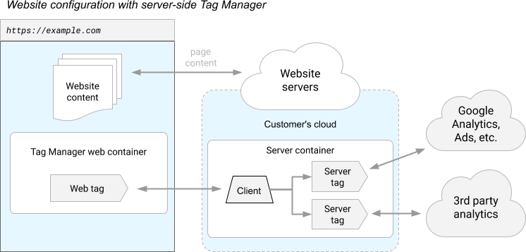 Server-Side GTM Use Cases