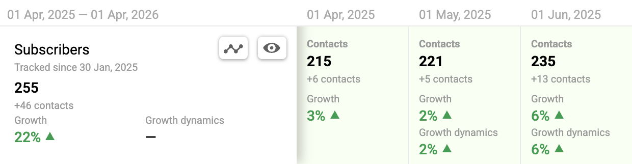 List growth rate Email Marketing KPIs & Performance Metrics