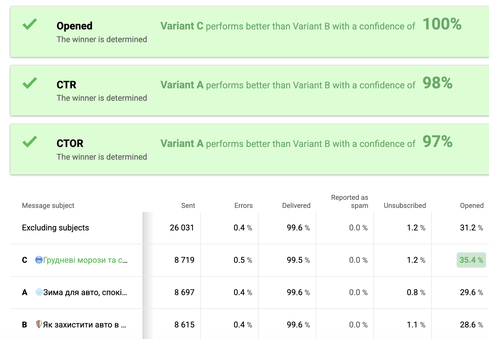A/B testing Email Marketing KPIs & Performance Metrics