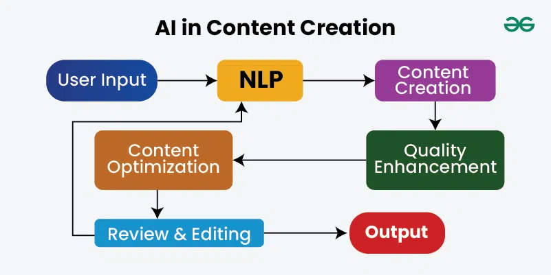 How AI content creation should work
