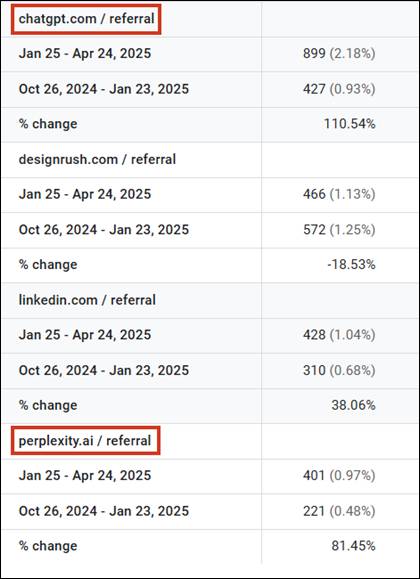 Google Analytics metrics by traffic from LLM systems