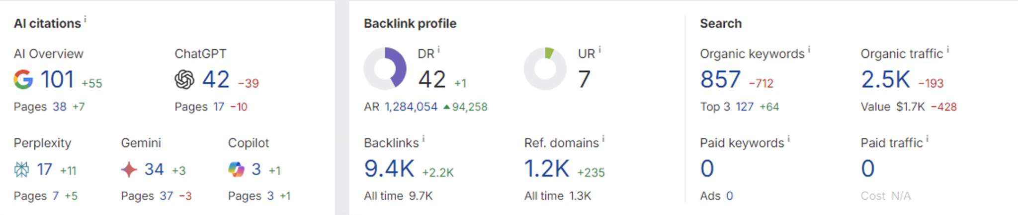 Ahrefs Indicators After 6 Months