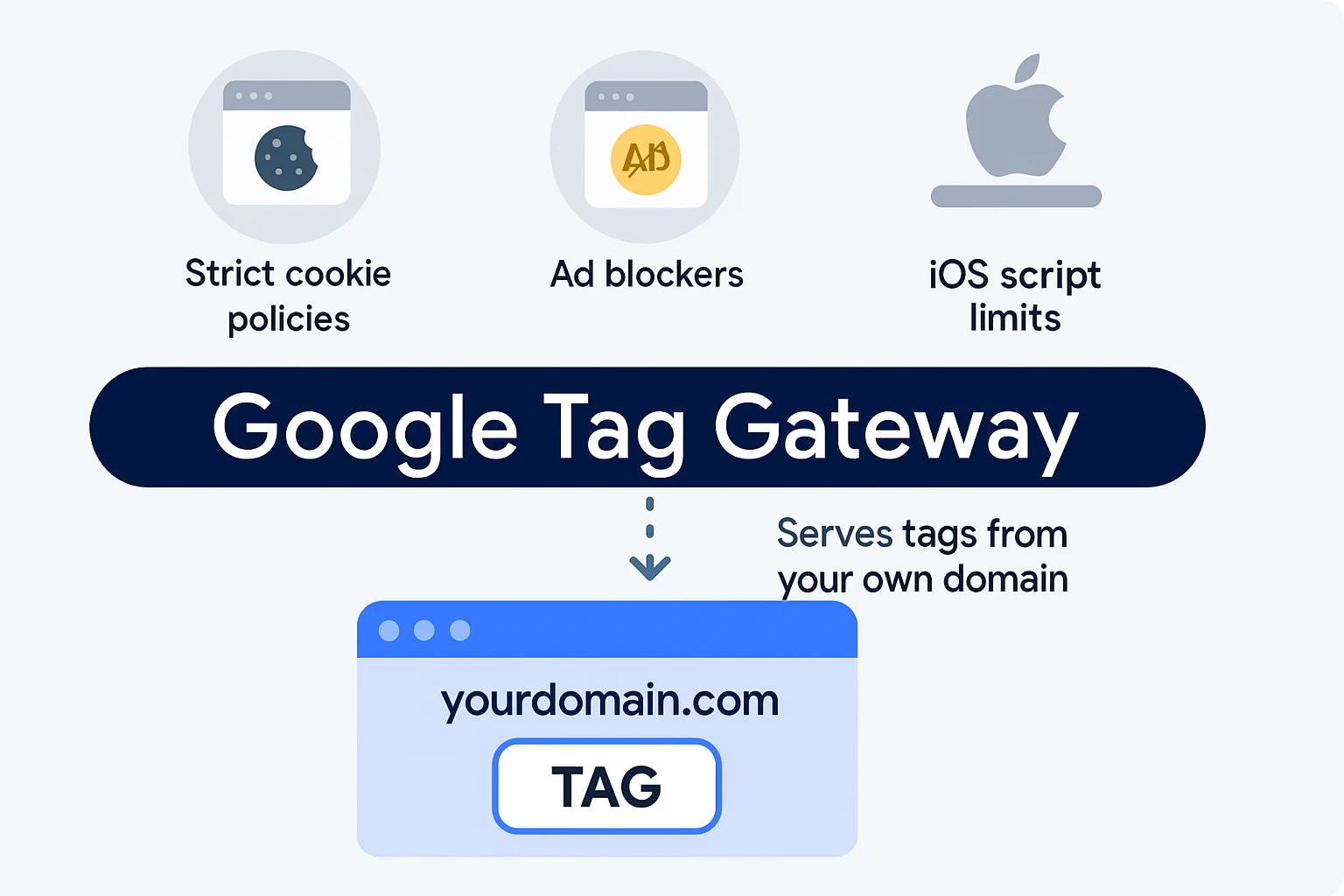 Google Tag Gateway: What Is It?
