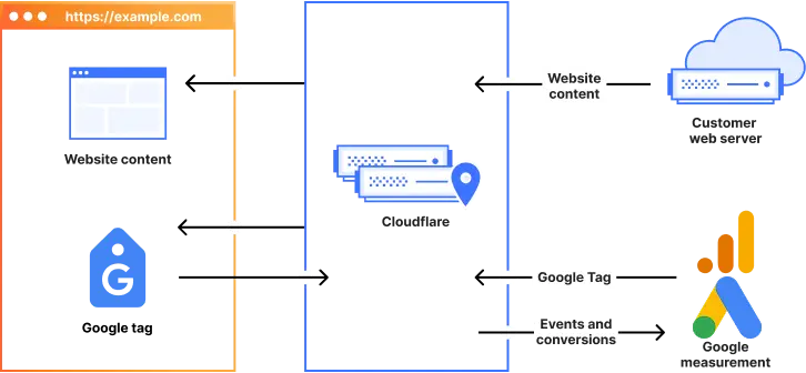 How Google Tag Gateway Works