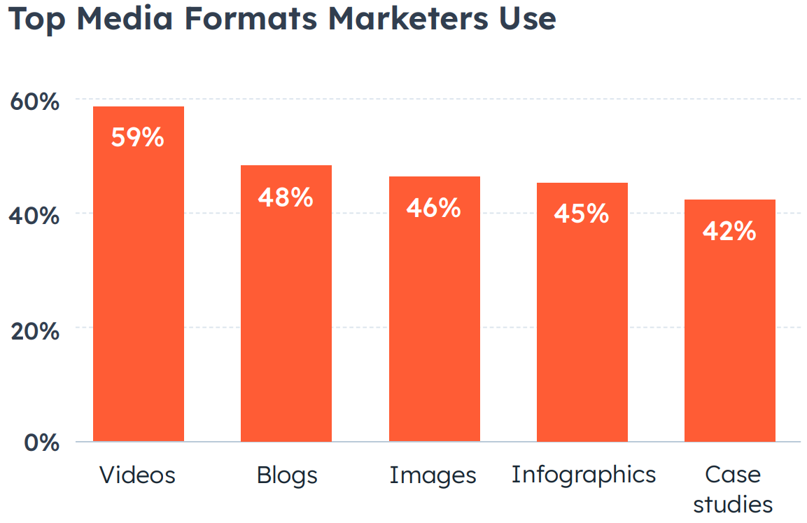 The most effective formats for creating evergreen content include