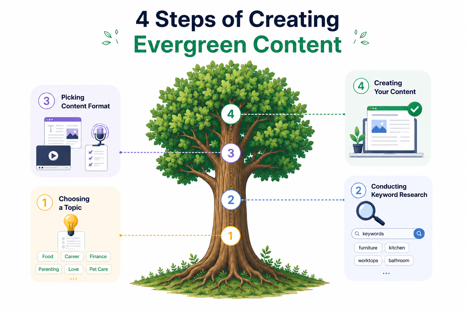 4 Steps of Creating Evergreen Content