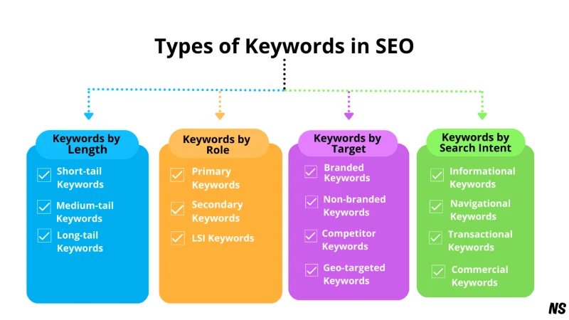 Distribution of keyword queries by type