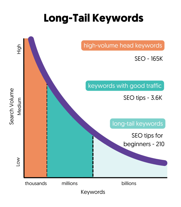 Relationship between query frequency and search volume