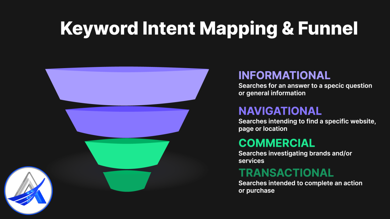 Keyword queries by intent type and their role in the sales funnel