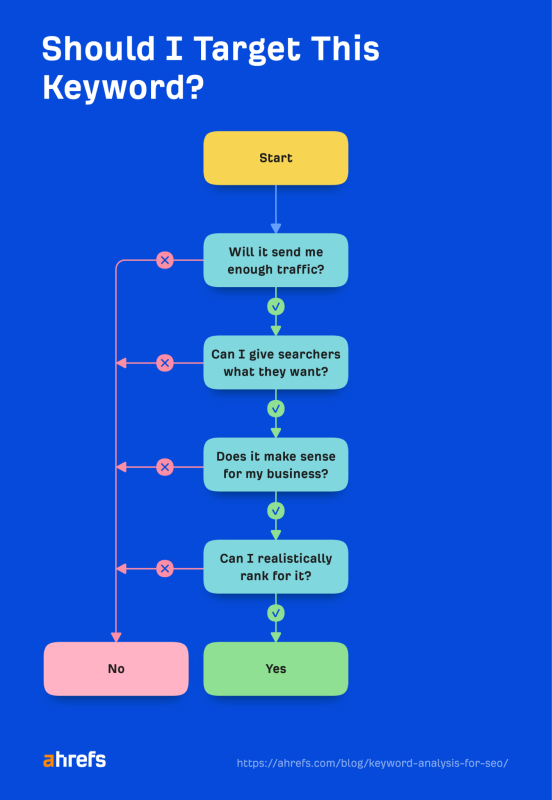 Step by step: how to evaluate whether a keyword is worth targeting