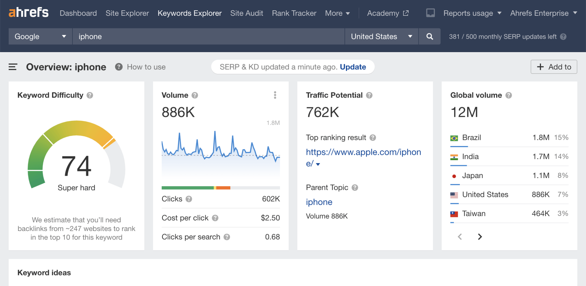Ahrefs interface for keyword research and analysis