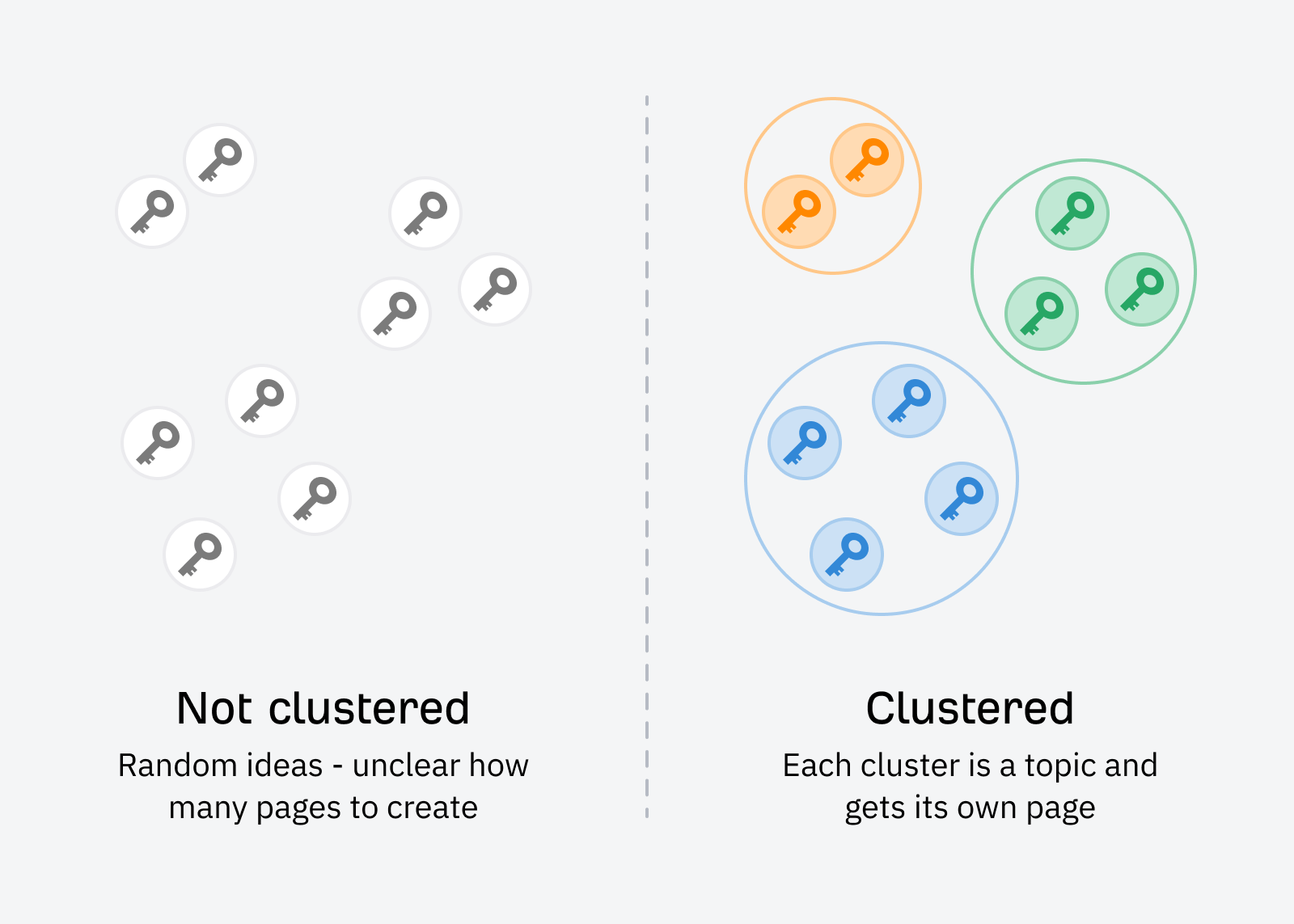 The principle of keyword query clustering