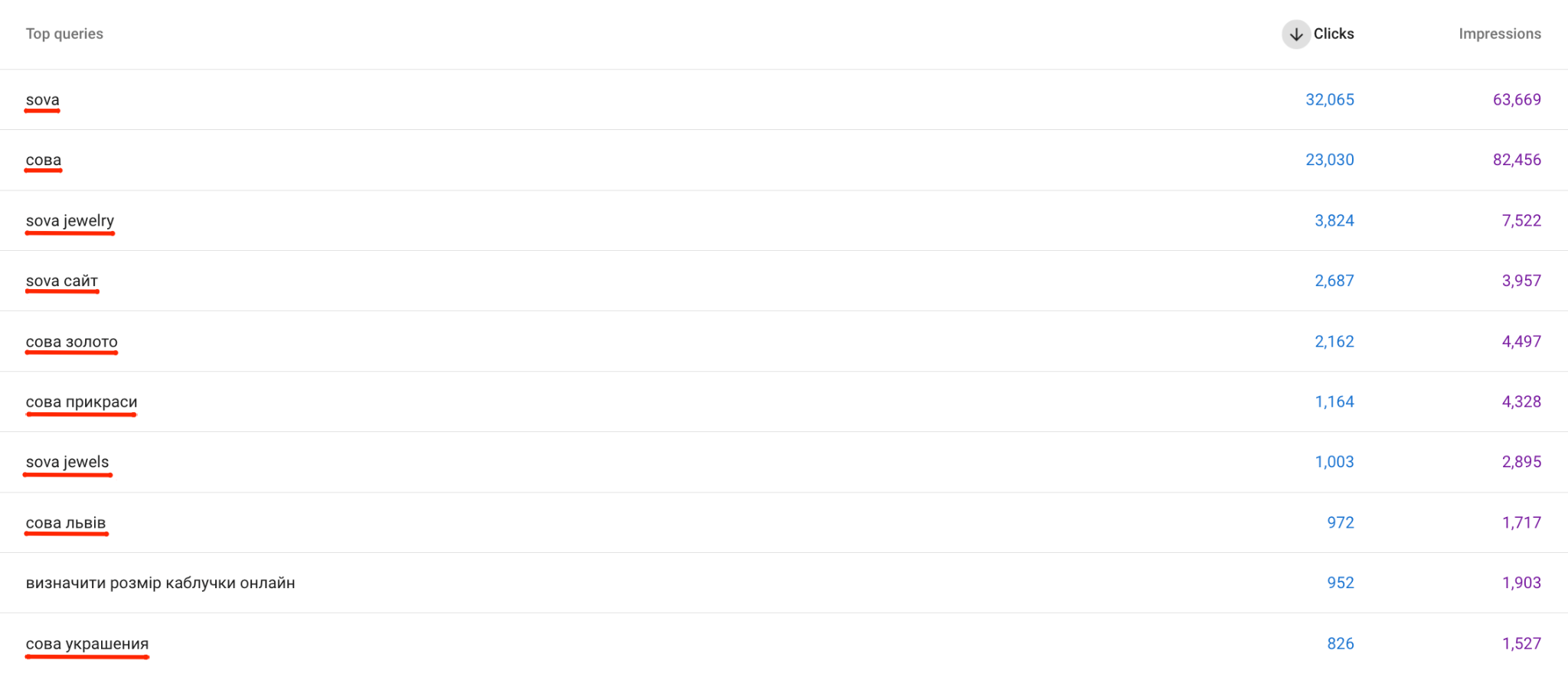 SOVA's primary search keywords at the start of SEO work