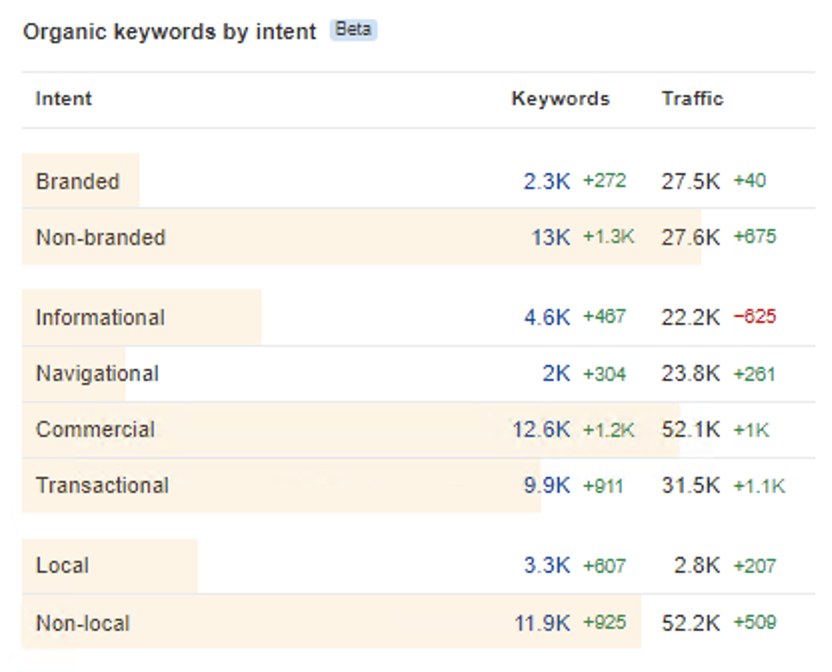 Growth of SOVA's keyword count by intent, Spring 2025 vs. Spring 2024