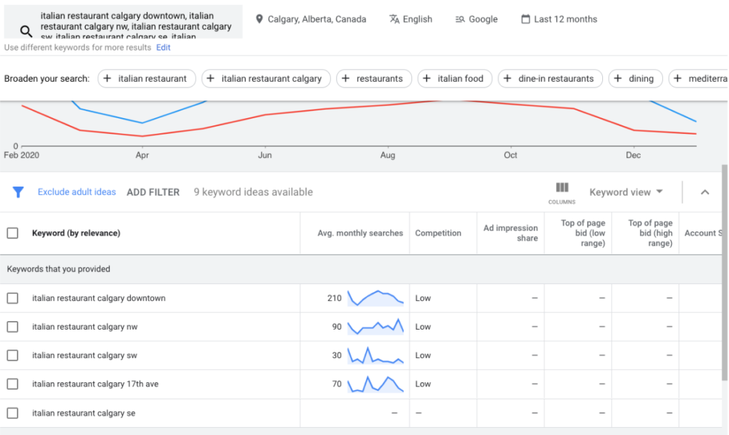 Use hyperlocal keyword targeting